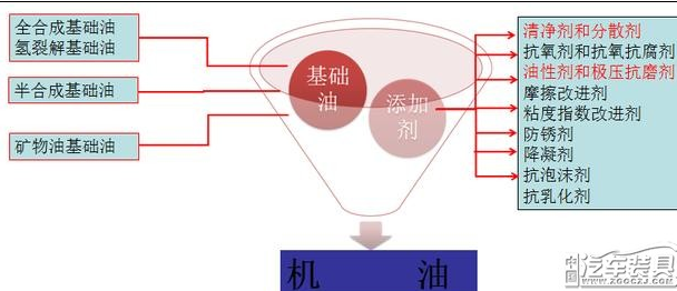 润滑油代理需要知道的,润滑油主要组成成分 润滑油代理需要知道的,润滑油主要组成成分