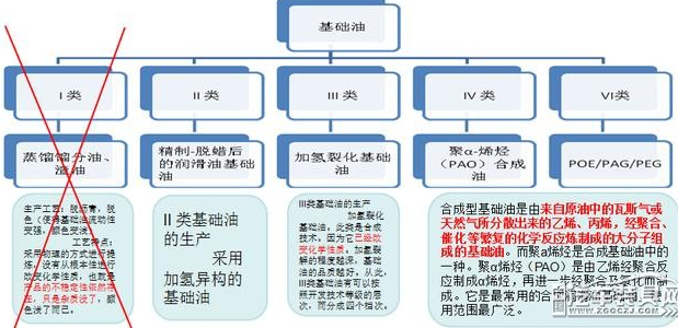 润滑油代理,基础油知识 润滑油代理,基础油知识