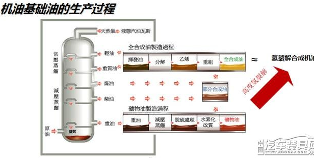 润滑油代理,基础油生产过程 润滑油代理,基础油生产过程
