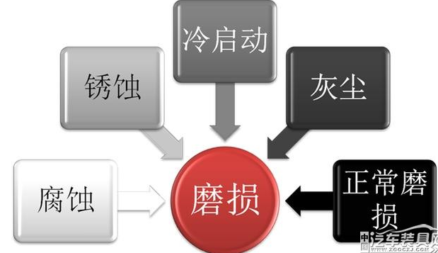 润滑油代理知识发动机磨损原因 润滑油代理知识发动机磨损原因